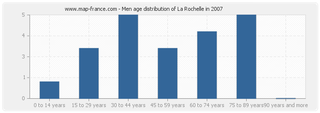 Men age distribution of La Rochelle in 2007